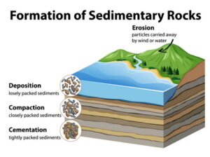 Formation of sedimentary rocks illustration