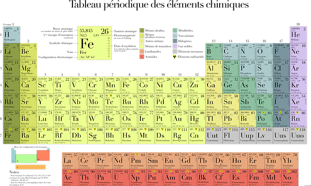 Periodic table