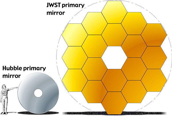 James Webb Telescope mirrors compared to Hubble's mirrors