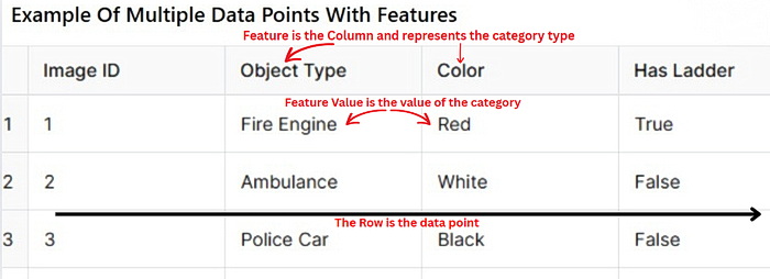 Table explaining feature values, features and datapoints
